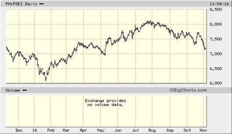 psei index price|PSEi INDEX (PSEI.PS) Stock Price, News, Quote & History.